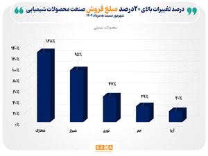 فروش 103 همتی صنعت محصولات شیمیایی در شهریور 1404/ تأثیر نرخ جهانی نفت و گاز بر تغییرات فروش صنعت محصولات شیمیایی چه بوده است؟
