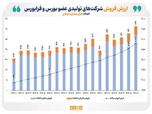 رکودهاي تاريخي فروش ماهانه شرکتهاي بورس و فرابورس با جهش 12 درصدي شکسته شد/ فروش سالانه صادراتي شرکتهاي فعال در بازار سرمايه به مرز 12 ميليارد دلار نزديک شد