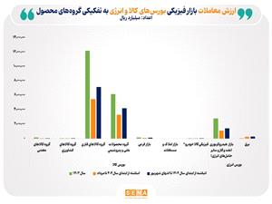 ارزش معاملات بازار فيزيکي بورسهاي کالايي در شهريور امسال به 300 همت رسيد