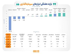 عملکرد مثبت 7 ابزار سرمايهگذاري بورس در هفته گذشته
