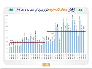ارزش معاملات خرد سهام در مهر امسال 110 درصد رشد کرد / 11 هزار میلیارد تومان پول حقیقی به بازار سهام بازگشت