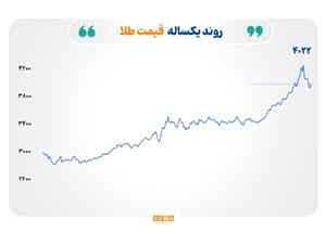 بازگشت طلا و نقره در آستانه سخنرانی رییس فدرال رزرو