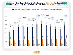 ارزش بازار اوراق بهادار 4 بورس فعال ایران به 13 هزار و 464 همت رسید