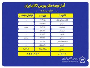 بورس کالا ميزبان عرضه 825 هزار تن محصول