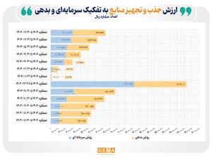 738 همت تجهيز و تأمين مالي از مسير بازار سرمايه در 7 ماه امسال