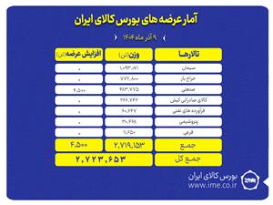 2.7 ميليون تن محصول امروز در بورس کالا عرضه ميشود
