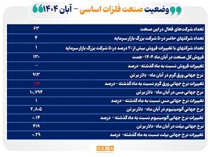 فروش 63 شرکت فعال صنعت فلزات اساسي در آبان امسال به 130 همت رسيد