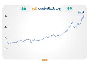رکوردشکنی نقره در اوج تقاضا؛ فلز خاکستری پیشتاز بازارهای جهانی شد