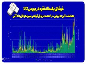 مجموع ارزش مبادلات نقره در بورس کالا به مرز 10 همت رسيد