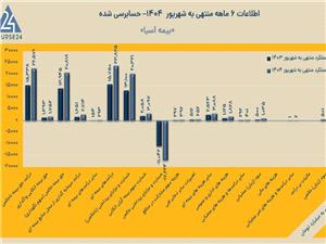 جهش بیش از دو برابری سود بیمه آسیا در نیمه نخست امسال