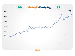 طلا و نقره رکورد زدند؛ نفت و فولاد در مسیر کاهش نرخ