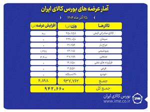 برنامه عرضه محصولات در تالارهاي مختلف بورس کالا