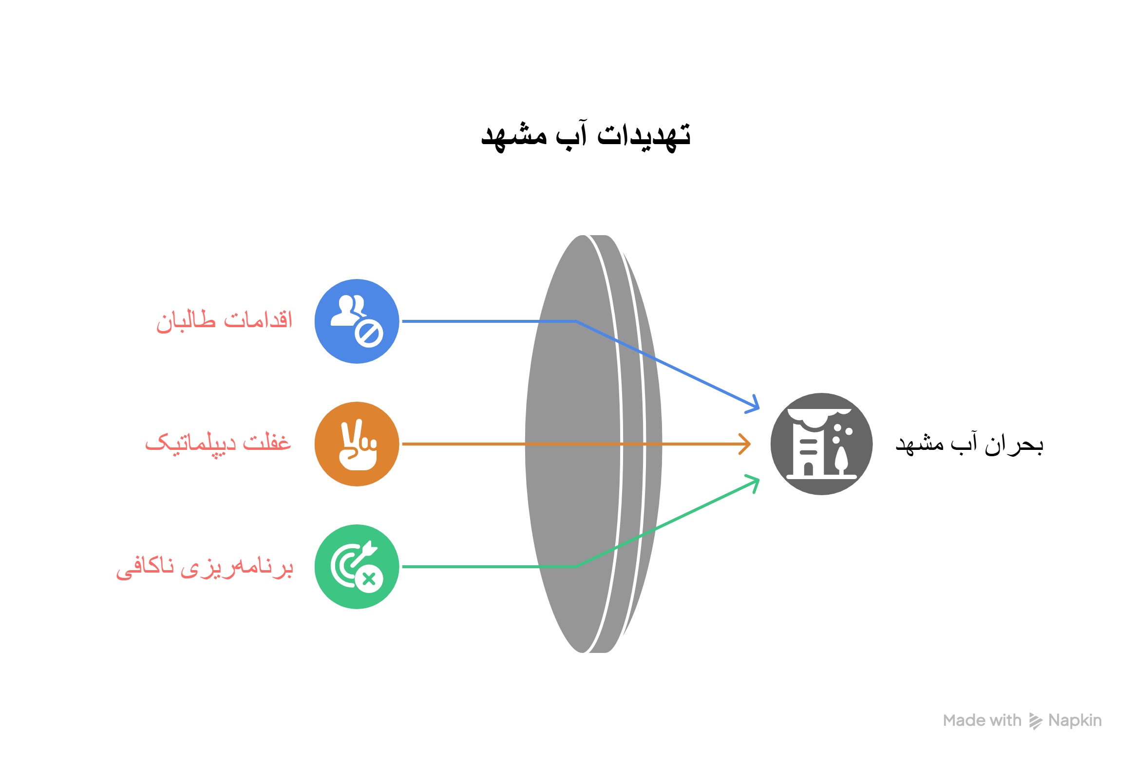 وقتی دیپلماسی آب قربانی بی‌تدبیری می‌شود
