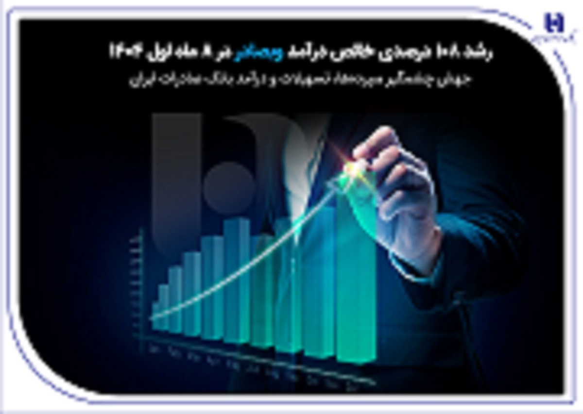 جهش چشمگير سپرده‌ها، تسهيلات و درآمد بانک صادرات ايران
