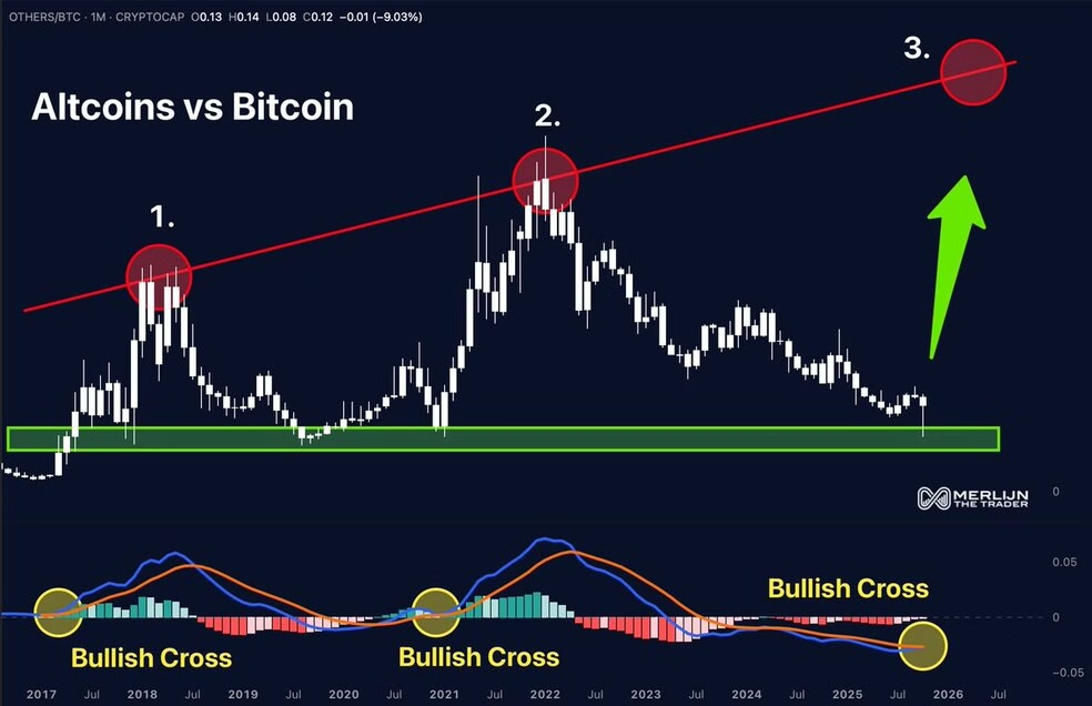 مقایسه روند قیمتی بیت کوین با آلت کوین ها