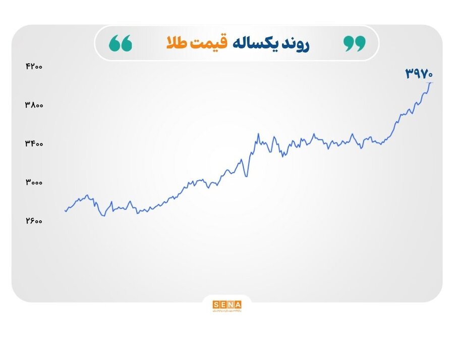 نوسان در سایه بی‌ثباتی؛ بازارهای جهانی میان سیاست، نرخ بهره و ضعف تقاضا