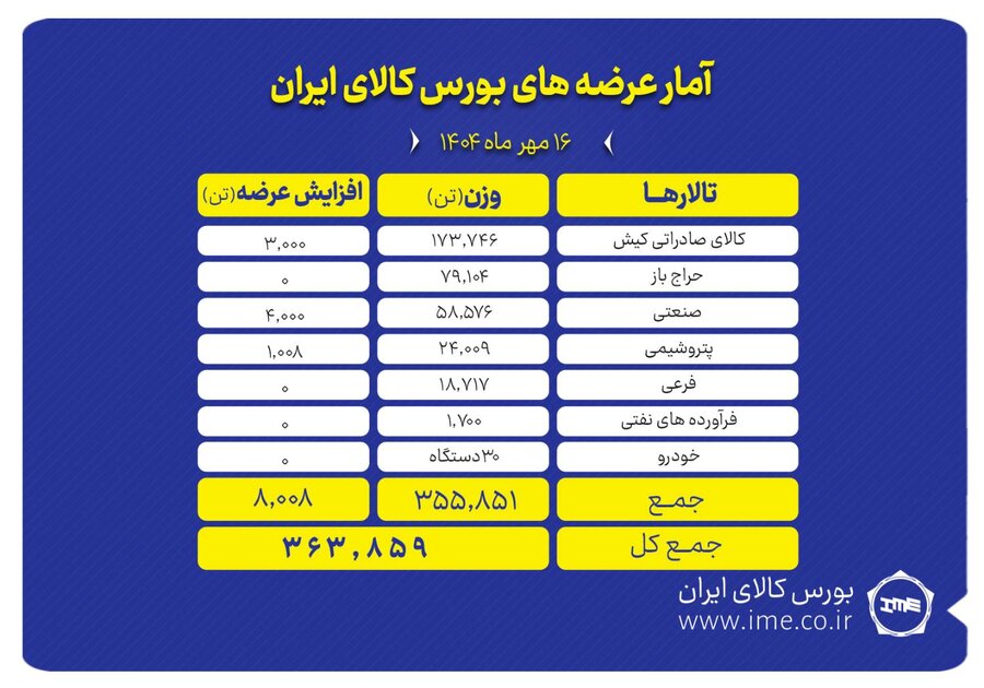 بورس کالا ميزبان عرضه 364 هزار تن انواع محصول