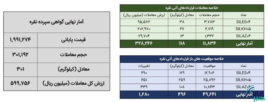 معامله 420 کيلوگرم شمش نقره در بورس کالا