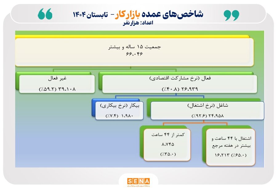 جمعیت فعال ایران به مرز 27 میلیون نفر رسید/ نرخ مشارکت اقتصادی در تابستان امسال 40.8 درصد بوده است