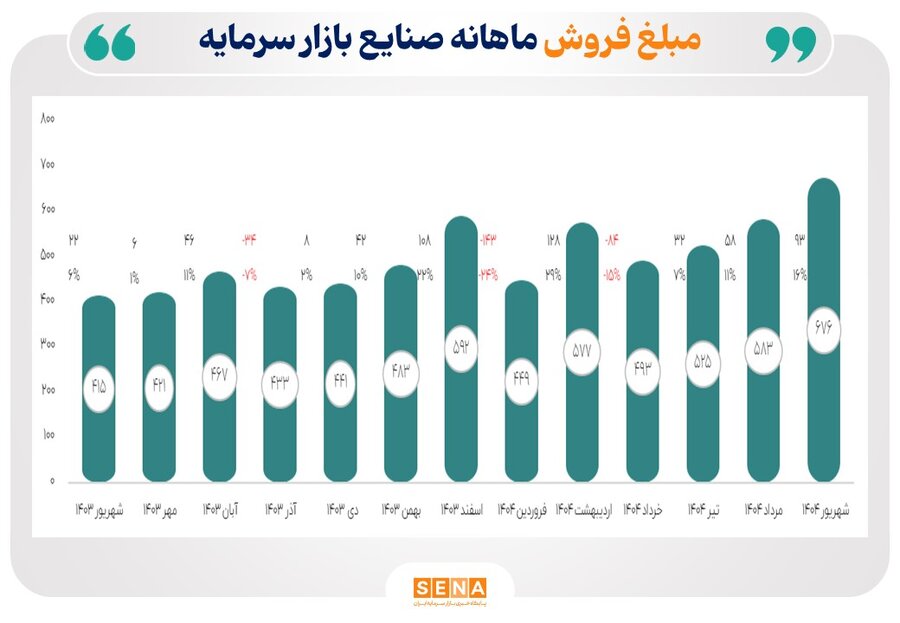 رشد 63 درصدی مبلغ فروش شرکت‌های پذیرفته شده در بورس و فرابورس/ مبلغ فروش صنایع فعال بازار سرمایه در شهریور 1404 به 676 همت رسید