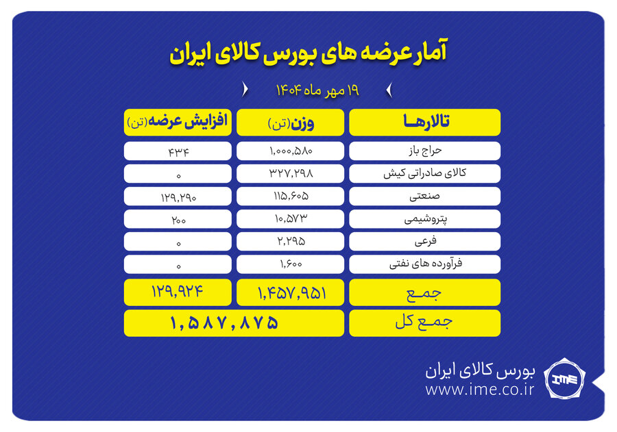 يک ميليون و 588 هزار تن محصول امروز در بورس کالا روي تابلو مي‌رود