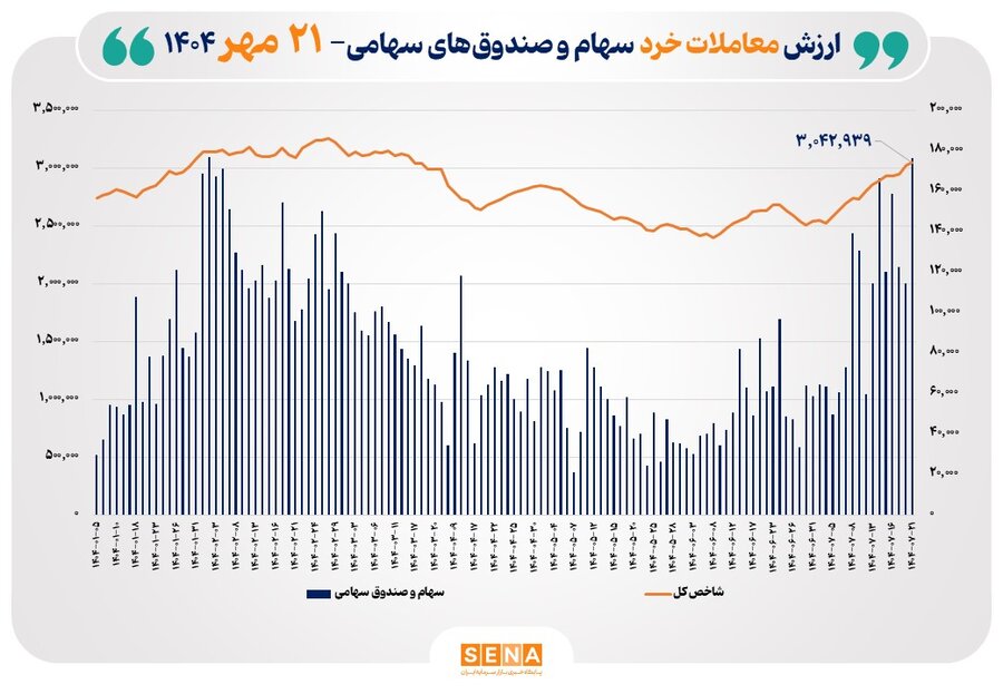 ارزش معاملات خرد سهام در پایان مبادلات امروز از مرز 17.5 همت عبور کرد