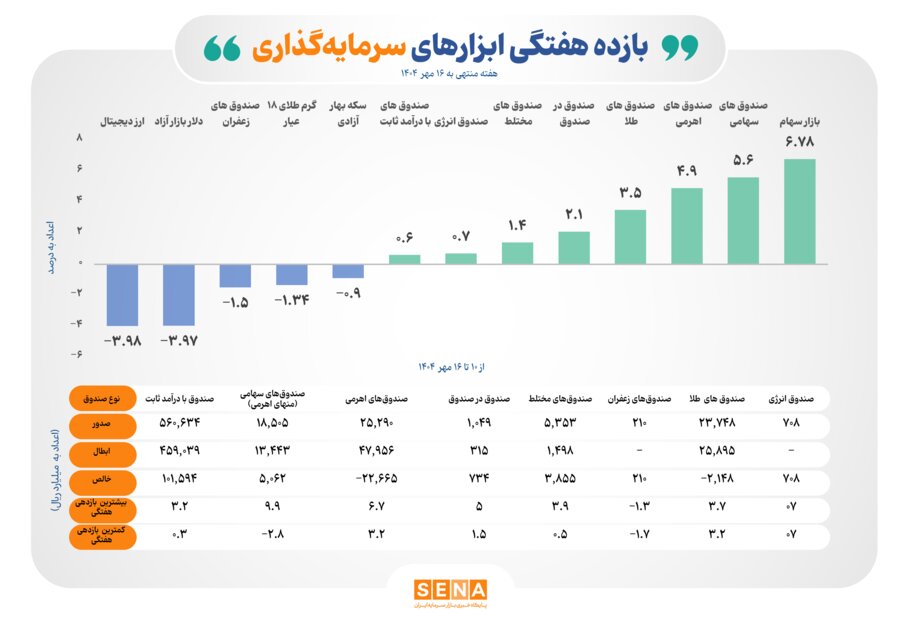 بازار سهام در صدر جدول بازده هفتگی ابزارهای سرمایه‌گذاری