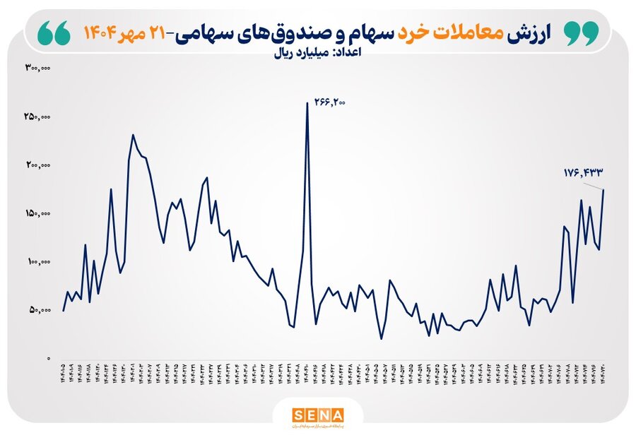 ثبت بالاترين رکورد ارزش معاملات خرد سهام و صندوق‌هاي سهامي در 15 هفته گذشته
