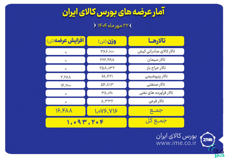 بورس کالا ميزبان عرضه 1.1 ميليون تن محصول