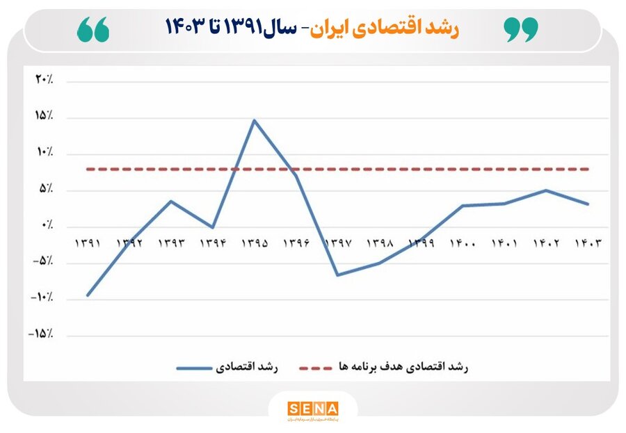 جديدترين اعداد و ارقام از رشد اقتصادي 1404