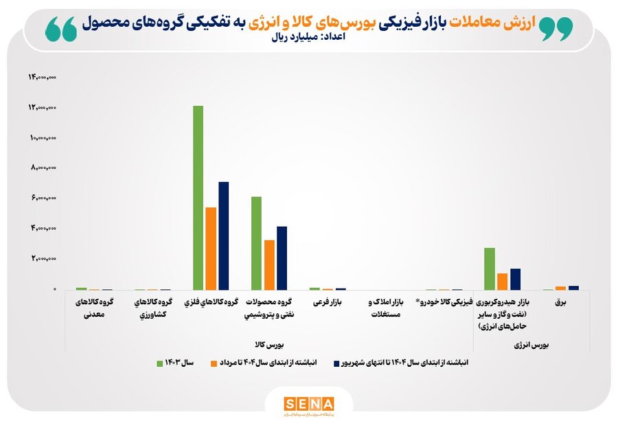 ارزش معاملات بازار فيزيکي بورس‌هاي کالايي در  شهريور امسال به 300 همت رسيد