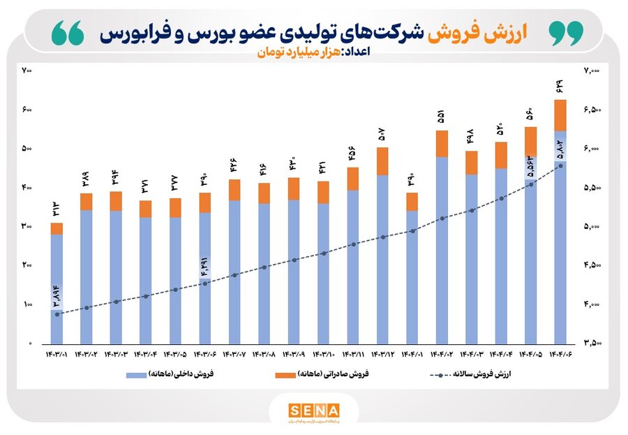 رکوردهای تاریخی فروش ماهانه شرکت‌های بورس و فرابورس با جهش 12 درصدی شکسته شد