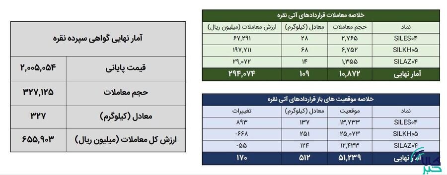 معامله 436 کيلوگرم شمش نقره در بورس کالا