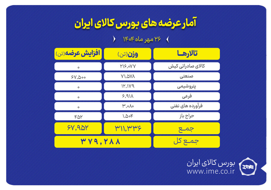 379 هزار تن محصول در نخستين روز هفته روي تابلوي بورس کالا مي‌رود