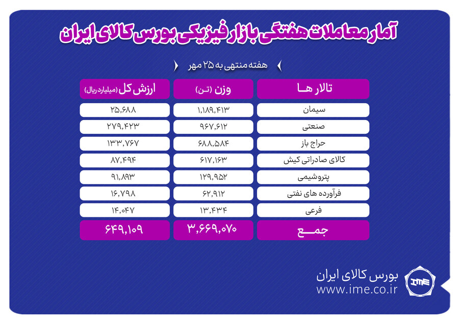 معامله 3 ميليون و 667 هزار تن محصول در بورس کالا