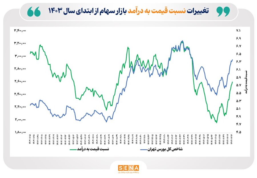 میانگین نسبت قیمت به درآمد بازار سهام (P/E) به محدوده 5 رسید