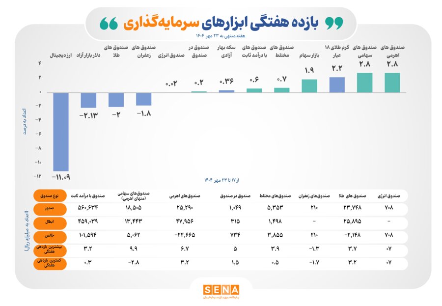 عملکرد مثبت 7 ابزار سرمايه‌گذاري بورس در هفته گذشته