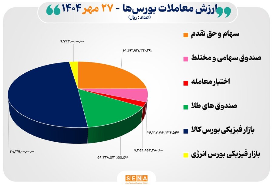 41 هزار ميليارد تومان مبادله اوراق بهادار و کالا در 4 بورس ايران
