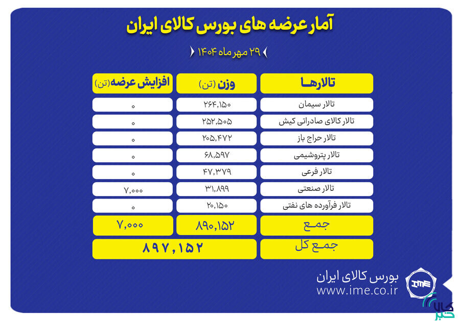 بورس کالا ميزبان عرضه 897 هزار تن محصول