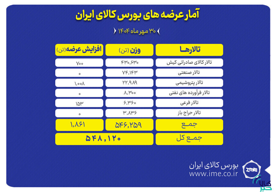بورس کالا ميزبان عرضه 548 هزار تن انواع محصول در مبادلات امروز