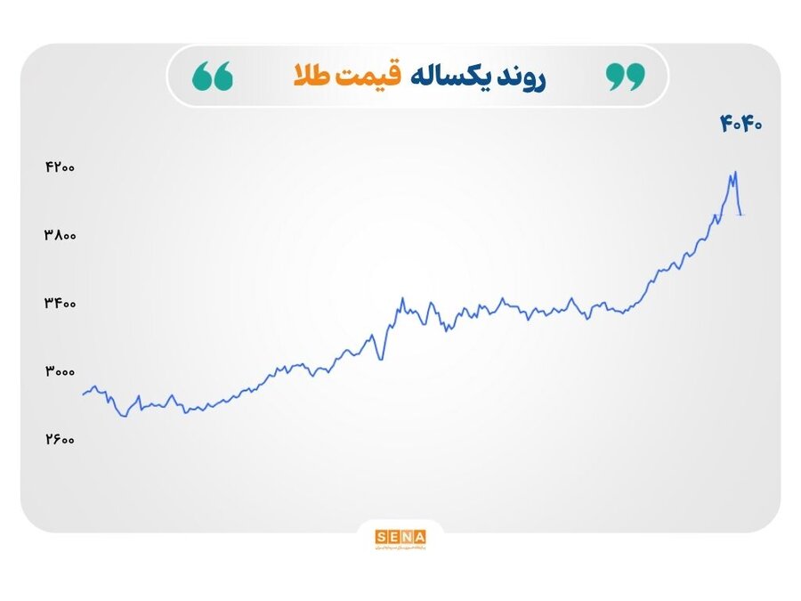 ریزش ادامه دار نرخ طلا و نقره