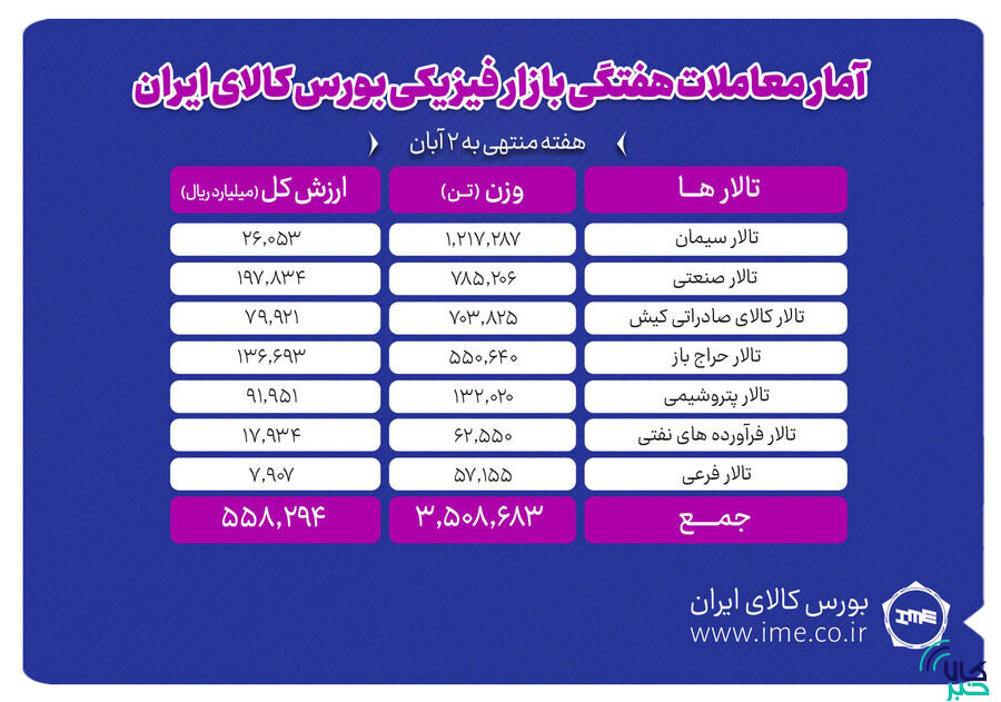 معامله 3 میلیون و 509 هزارتن محصول در بورس کالا