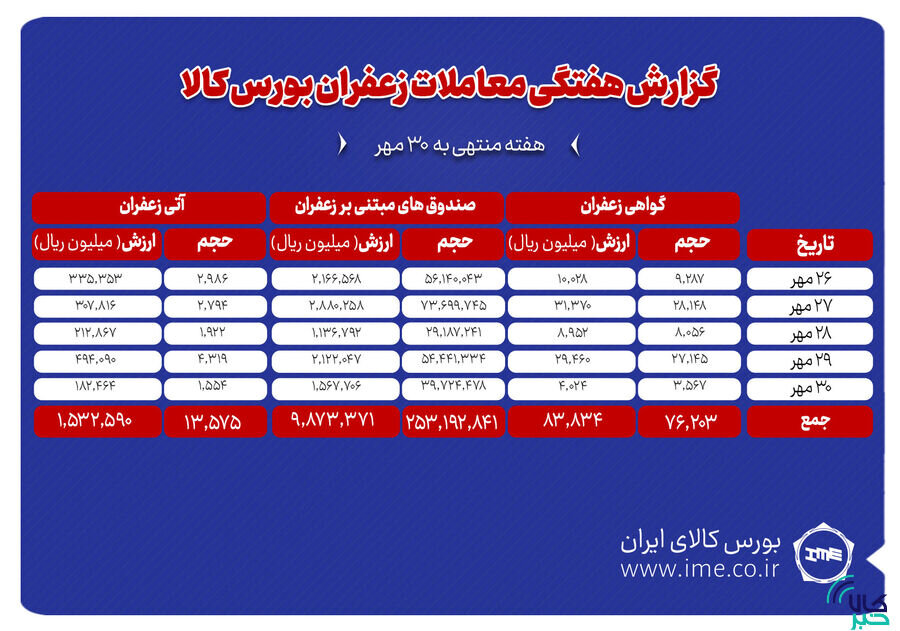 1.4 تن زعفران نگين در بورس کالا دادوستد شد