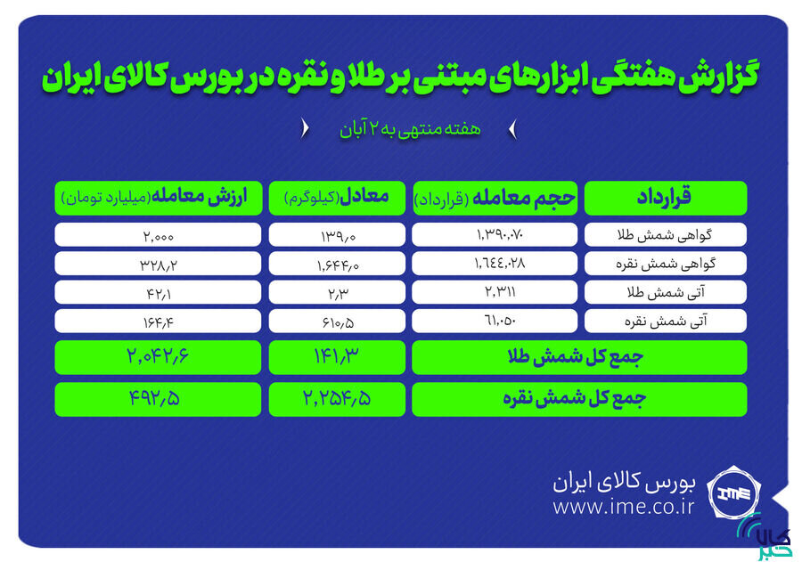 معامله 2.2 تن شمش نقره و 141 کيلوگرم شمش طلا در بورس کالا