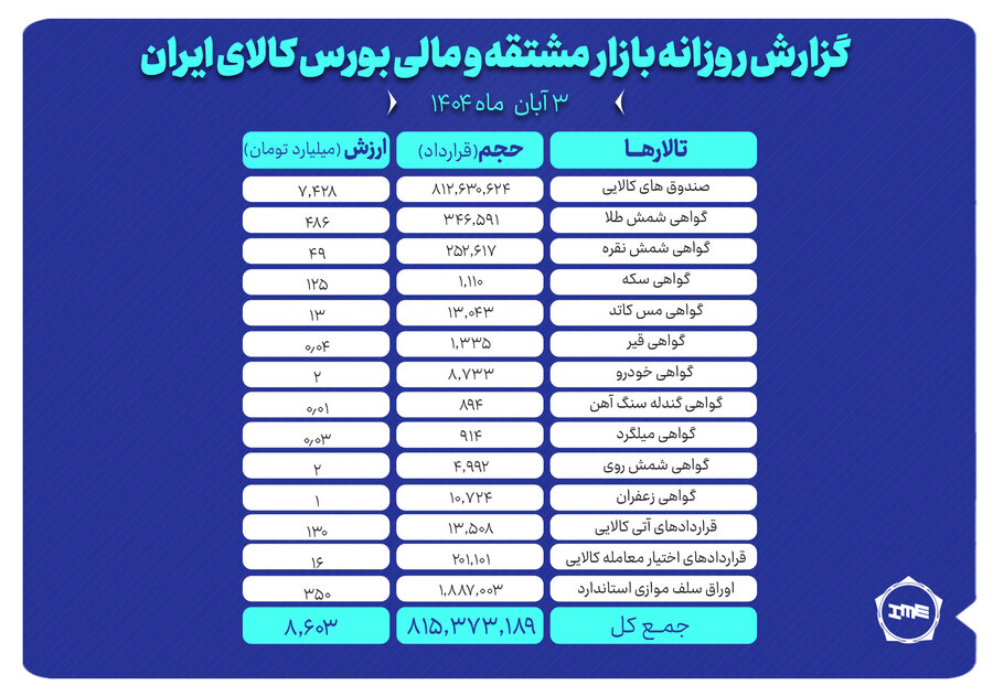 ارزش معاملات بازار مشتقه و مالي بورس کالا 8.6 همت شد
