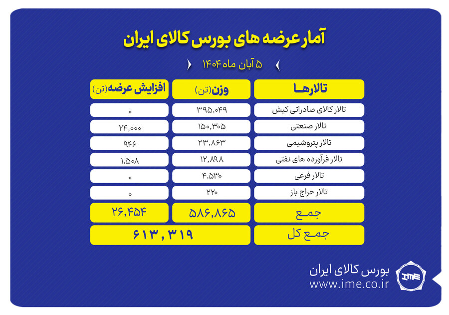 تالار صادراتي کيش پيشتاز عرضه‌هاي امروز بورس کالا