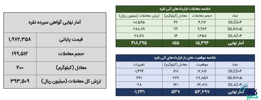 معامله 354 کيلوگرم شمش نقره در بورس کالا