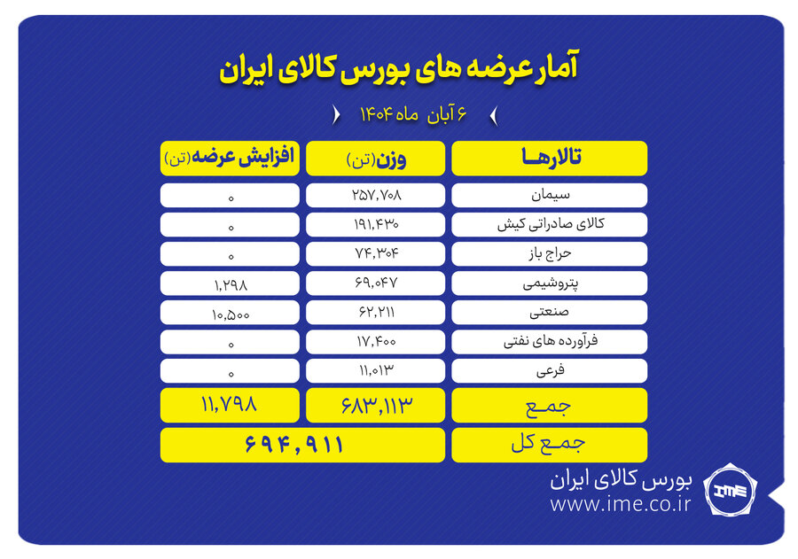 بورس کالا ميزبان عرضه 695 هزار تن محصول