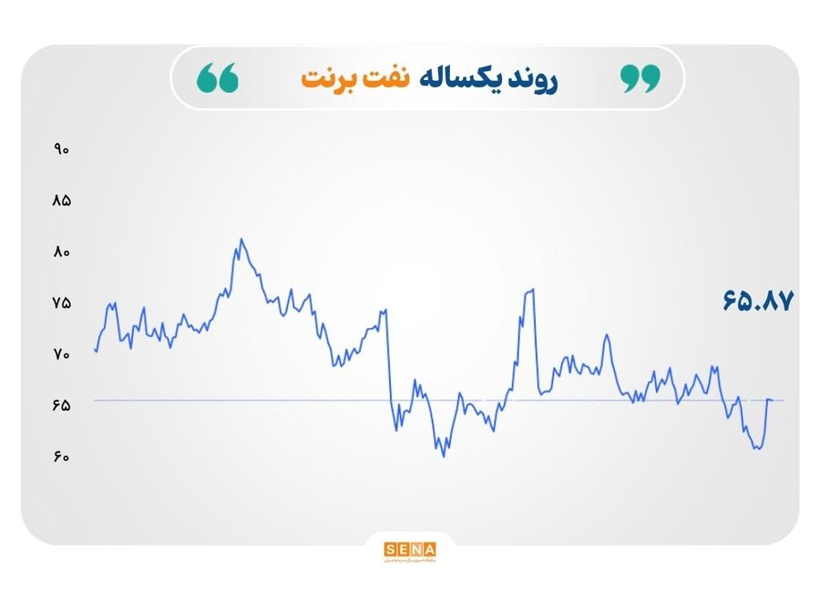 افت هم‌زمان قیمت طلا، نفت و گاز در سایه خوش‌بینی تجاری و مازاد عرضه
