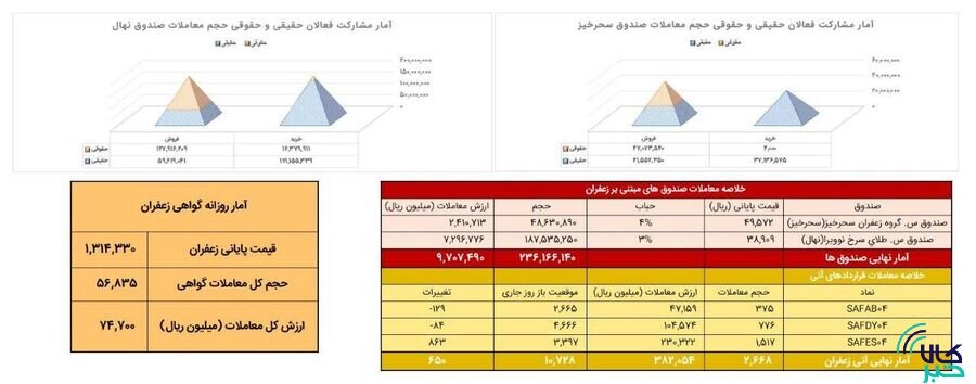 معامله 267 کیلوگرم زعفران در بازار آتی بورس کالا